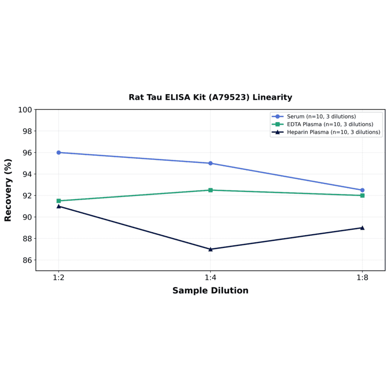 Linearity - Rat Tau ELISA Kit (A79523) - Antibodies.com