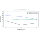 Linearity - Rat Tau ELISA Kit (A79523) - Antibodies.com