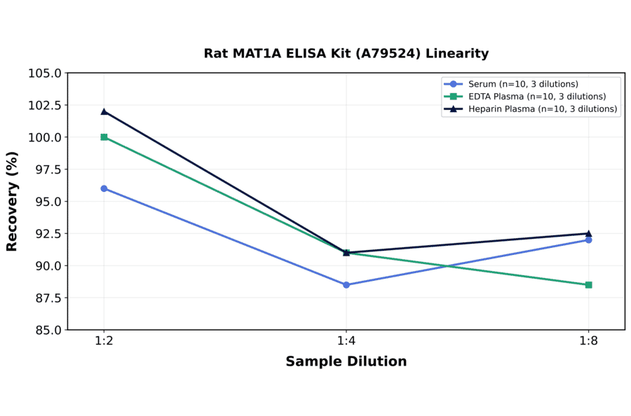 Linearity - Rat MAT1A ELISA Kit (A79524) - Antibodies.com