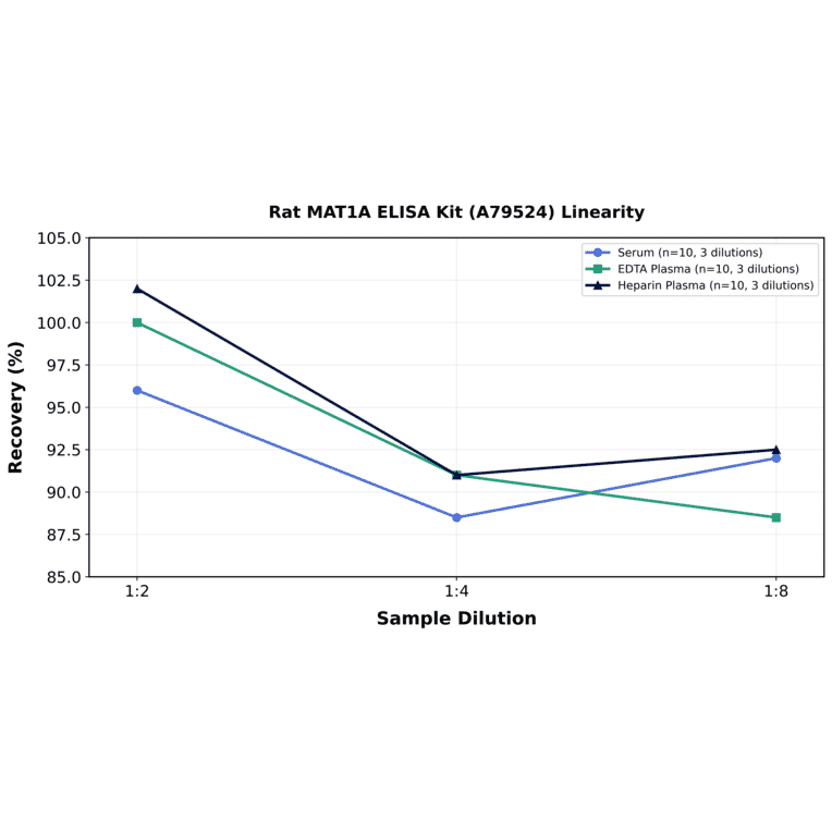 Linearity - Rat MAT1A ELISA Kit (A79524) - Antibodies.com