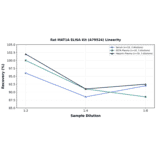 Linearity - Rat MAT1A ELISA Kit (A79524) - Antibodies.com