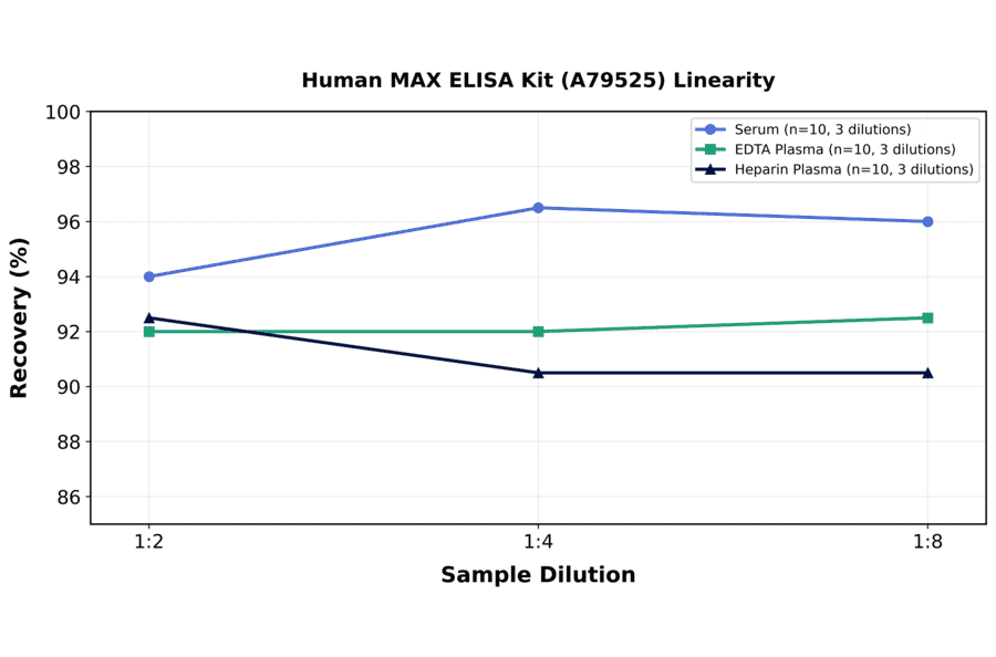 Linearity - Human MAX ELISA Kit (A79525) - Antibodies.com