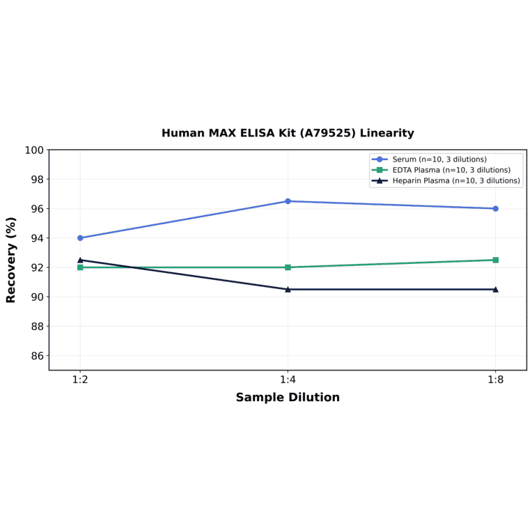 Linearity - Human MAX ELISA Kit (A79525) - Antibodies.com
