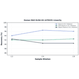 Linearity - Human MAX ELISA Kit (A79525) - Antibodies.com