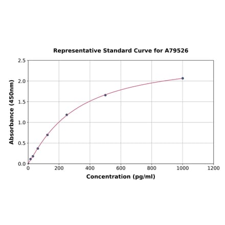 Standard Curve - Rat MCP1 ELISA Kit (A79526) - Antibodies.com