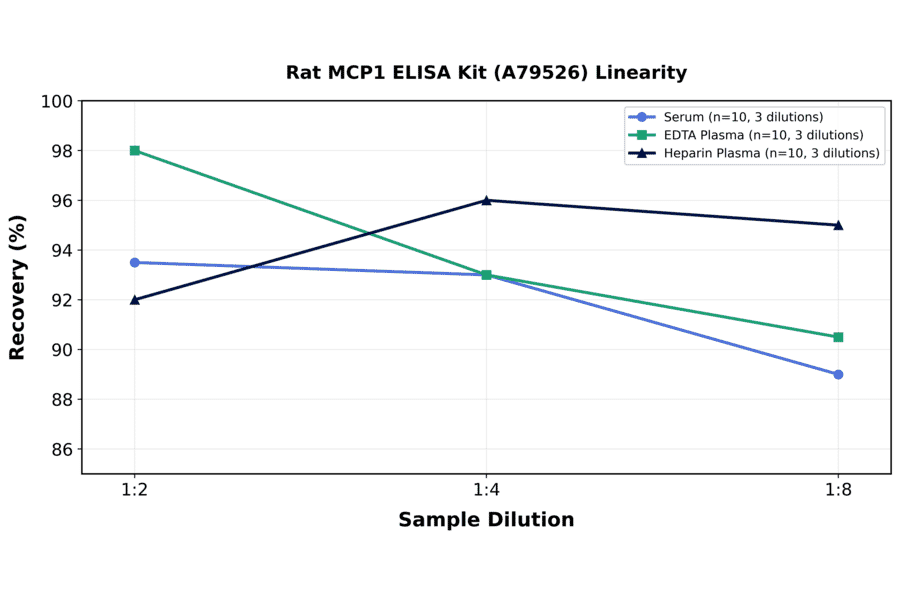 Linearity - Rat MCP1 ELISA Kit (A79526) - Antibodies.com
