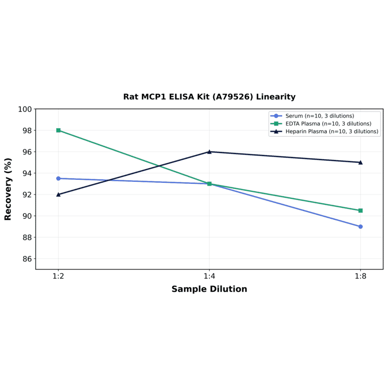 Linearity - Rat MCP1 ELISA Kit (A79526) - Antibodies.com