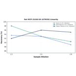Linearity - Rat MCP1 ELISA Kit (A79526) - Antibodies.com