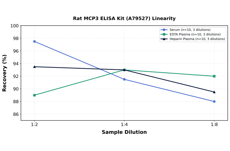 Linearity - Rat MCP3 ELISA Kit (A79527) - Antibodies.com