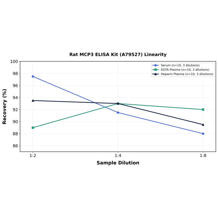Linearity - Rat MCP3 ELISA Kit (A79527) - Antibodies.com
