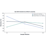 Linearity - Rat MCP3 ELISA Kit (A79527) - Antibodies.com
