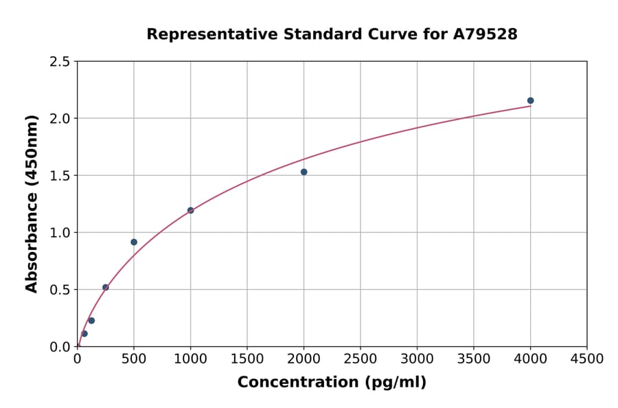 Standard Curve - Human MDC/CCL22 ELISA Kit (A79528) - Antibodies.com