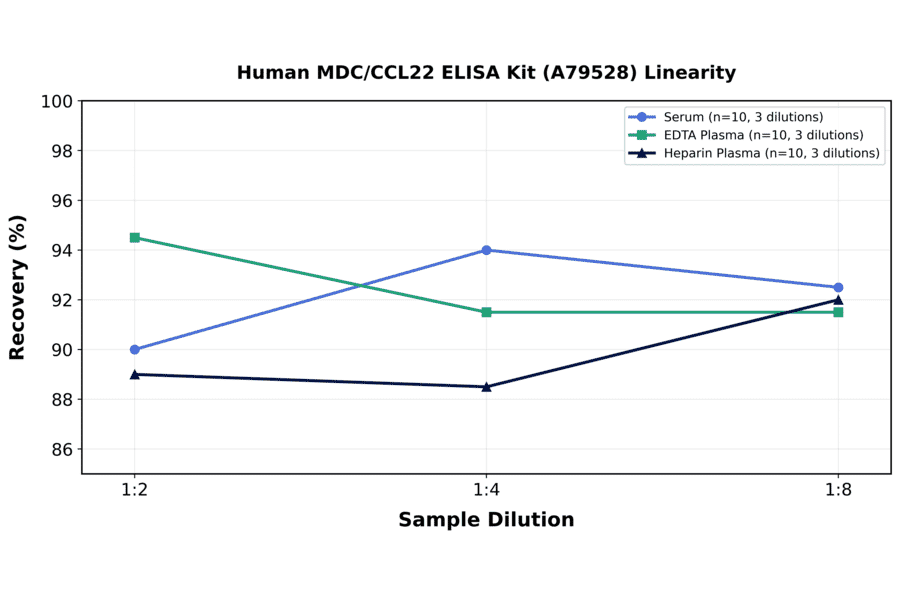 Linearity - Human MDC/CCL22 ELISA Kit (A79528) - Antibodies.com