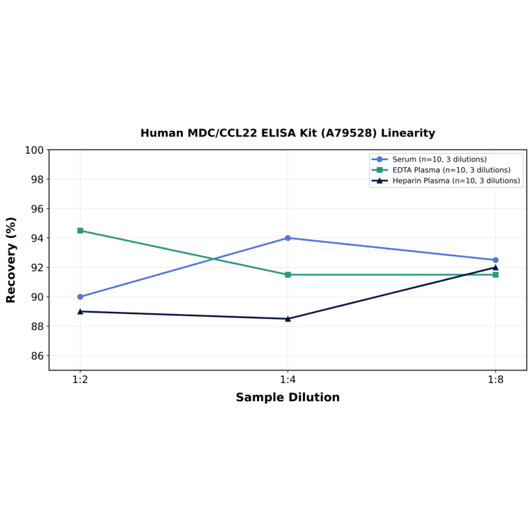 Linearity - Human MDC/CCL22 ELISA Kit (A79528) - Antibodies.com