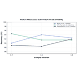 Linearity - Human MDC/CCL22 ELISA Kit (A79528) - Antibodies.com