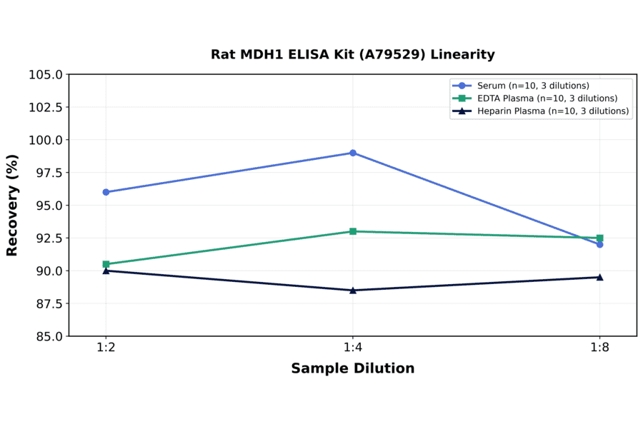 Linearity - Rat MDH1 ELISA Kit (A79529) - Antibodies.com