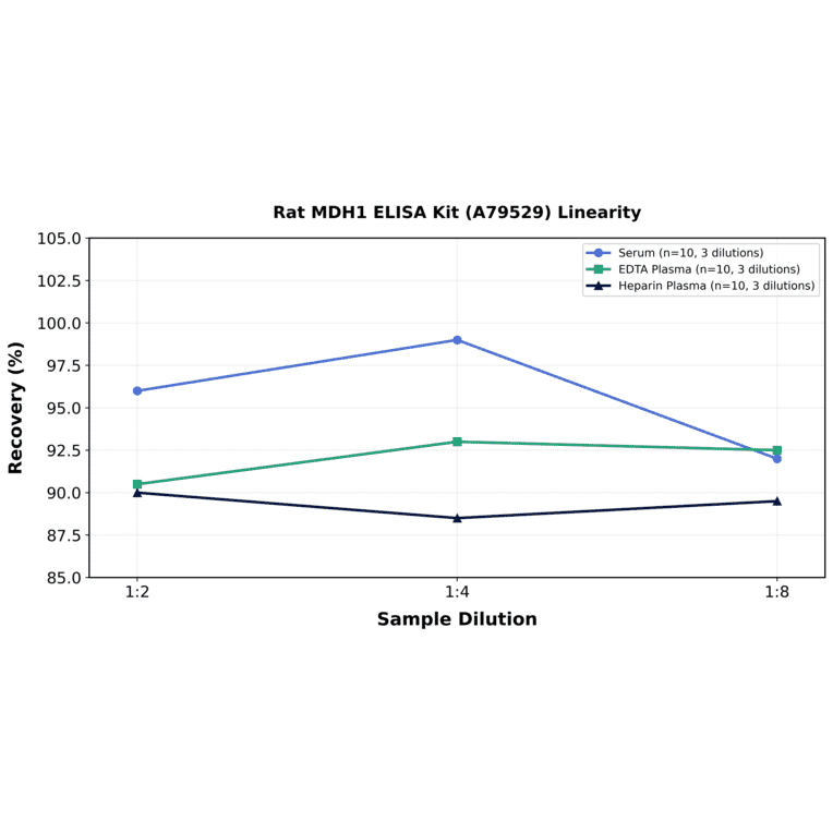 Linearity - Rat MDH1 ELISA Kit (A79529) - Antibodies.com