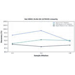 Linearity - Rat MDH1 ELISA Kit (A79529) - Antibodies.com