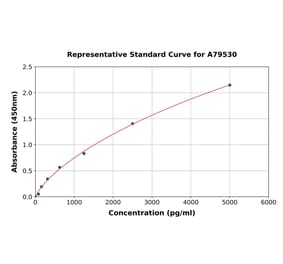 Standard Curve - Mouse Midkine ELISA Kit (A79530) - Antibodies.com