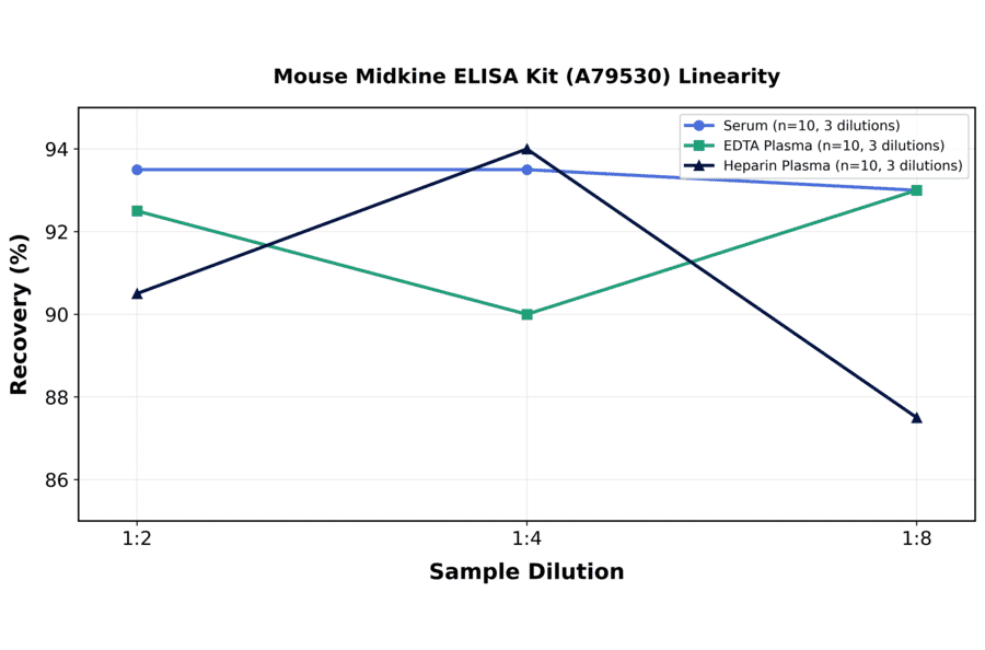 Linearity - Mouse Midkine ELISA Kit (A79530) - Antibodies.com