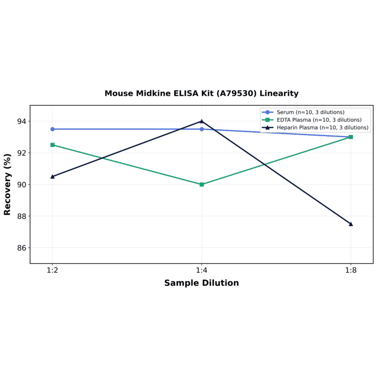 Linearity - Mouse Midkine ELISA Kit (A79530) - Antibodies.com
