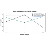 Linearity - Mouse Midkine ELISA Kit (A79530) - Antibodies.com