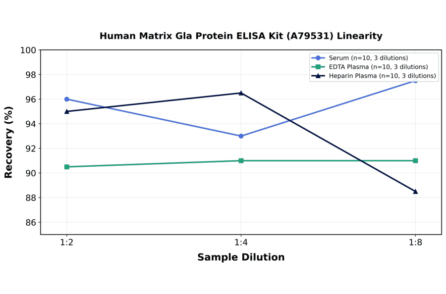 Linearity - Human Matrix Gla Protein ELISA Kit (A79531) - Antibodies.com