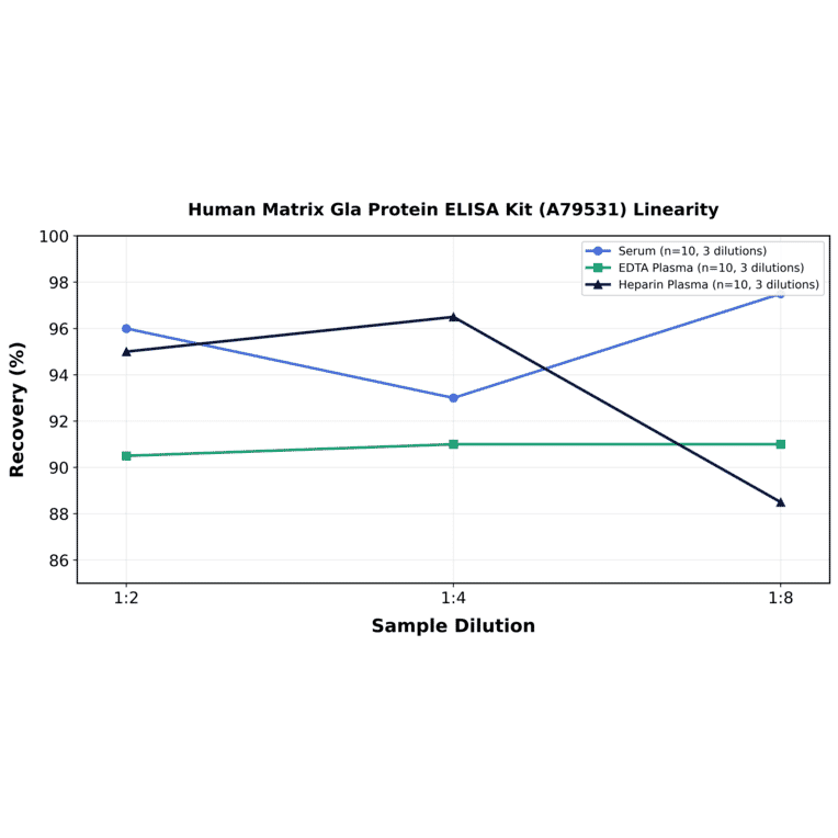 Linearity - Human Matrix Gla Protein ELISA Kit (A79531) - Antibodies.com