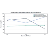 Linearity - Human Matrix Gla Protein ELISA Kit (A79531) - Antibodies.com