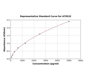 Standard Curve - Mouse MGP ELISA Kit (A79532) - Antibodies.com