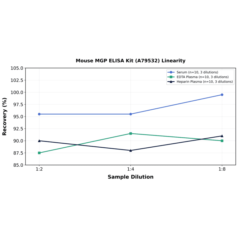 Linearity - Mouse MGP ELISA Kit (A79532) - Antibodies.com