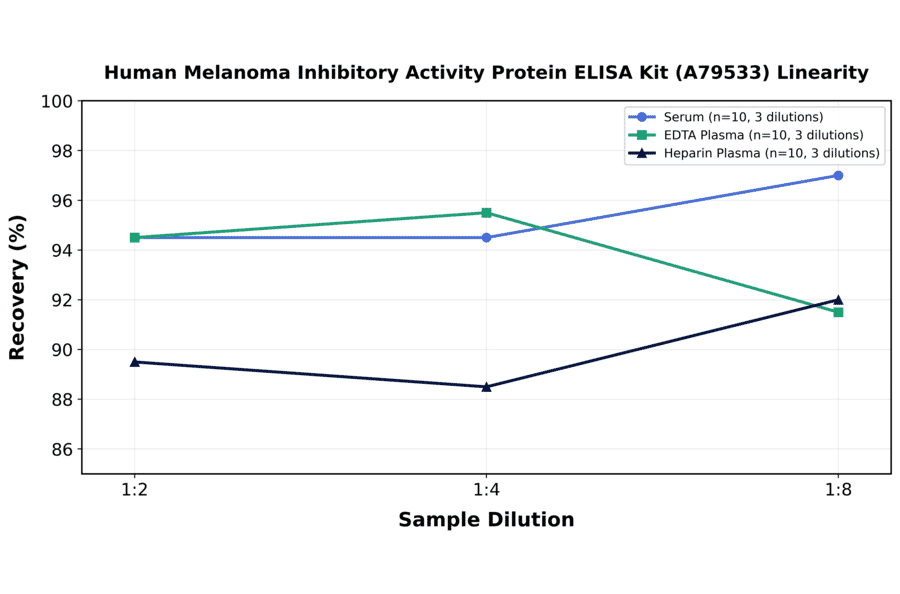Linearity - Human Melanoma Inhibitory Activity Protein ELISA Kit (A79533) - Antibodies.com