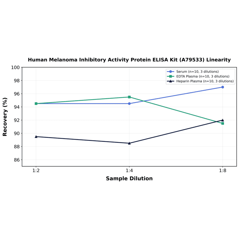 Linearity - Human Melanoma Inhibitory Activity Protein ELISA Kit (A79533) - Antibodies.com