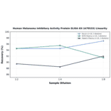 Linearity - Human Melanoma Inhibitory Activity Protein ELISA Kit (A79533) - Antibodies.com