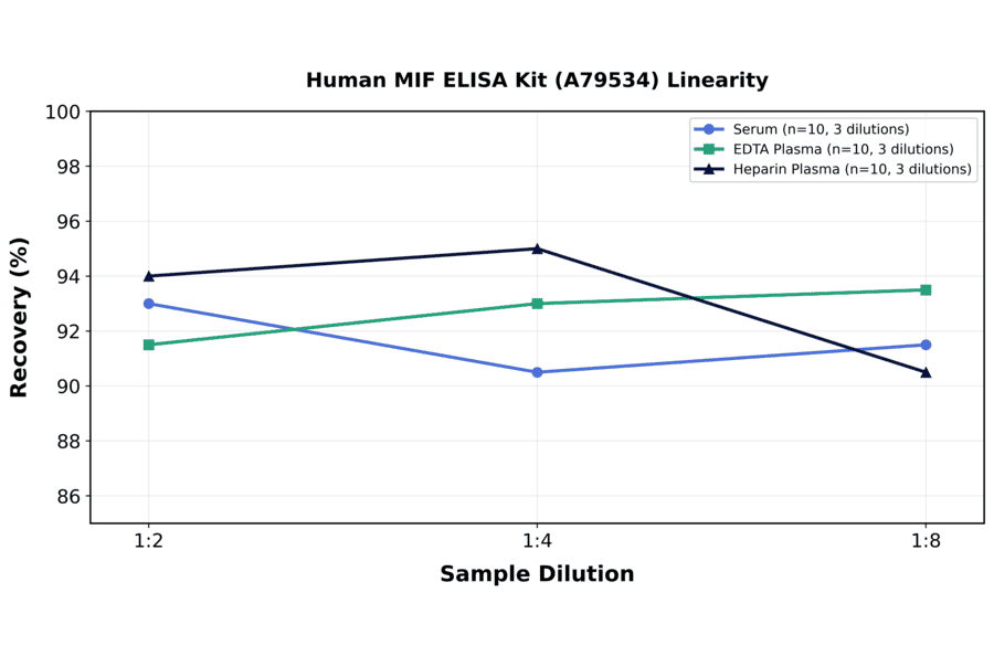 Linearity - Human MIF ELISA Kit (A79534) - Antibodies.com