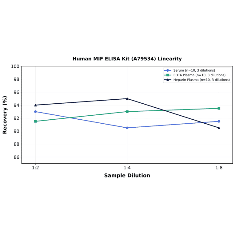 Linearity - Human MIF ELISA Kit (A79534) - Antibodies.com