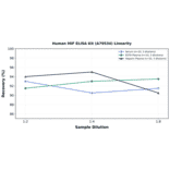 Linearity - Human MIF ELISA Kit (A79534) - Antibodies.com