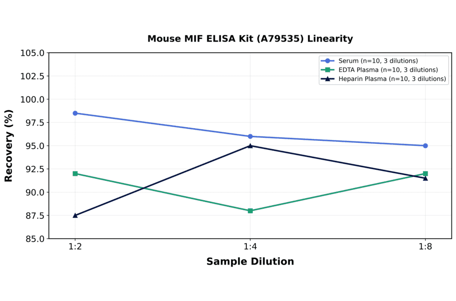 Linearity - Mouse MIF ELISA Kit (A79535) - Antibodies.com