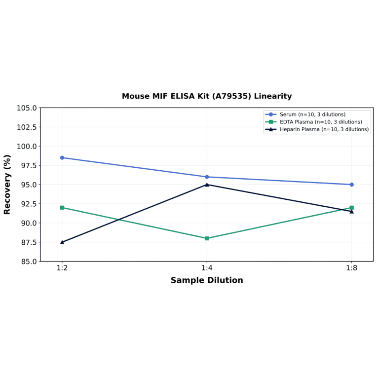 Linearity - Mouse MIF ELISA Kit (A79535) - Antibodies.com