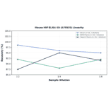 Linearity - Mouse MIF ELISA Kit (A79535) - Antibodies.com
