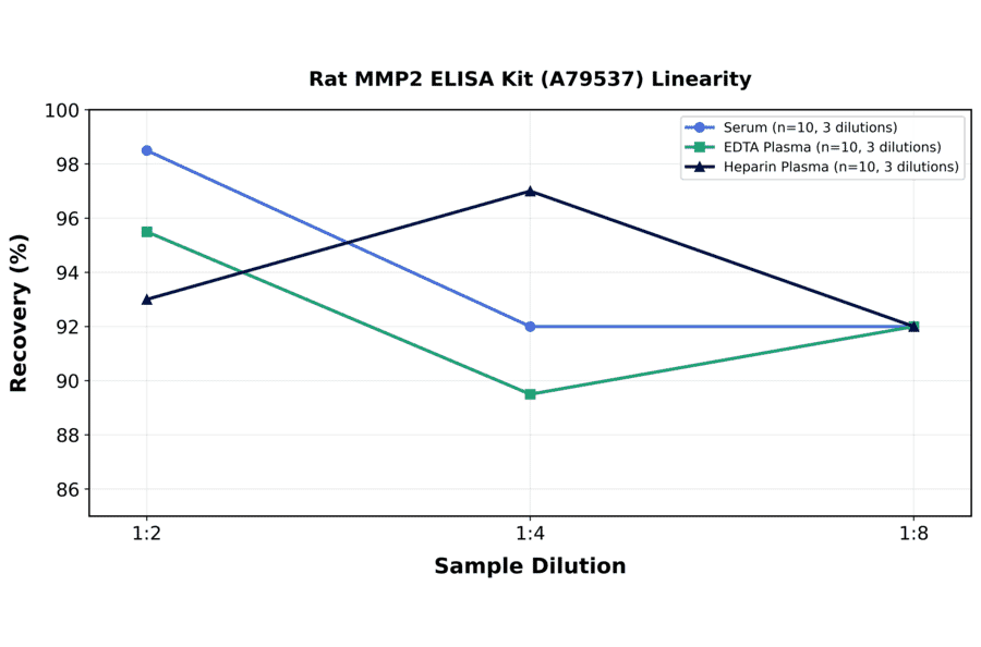 Linearity - Rat MMP2 ELISA Kit (A79537) - Antibodies.com