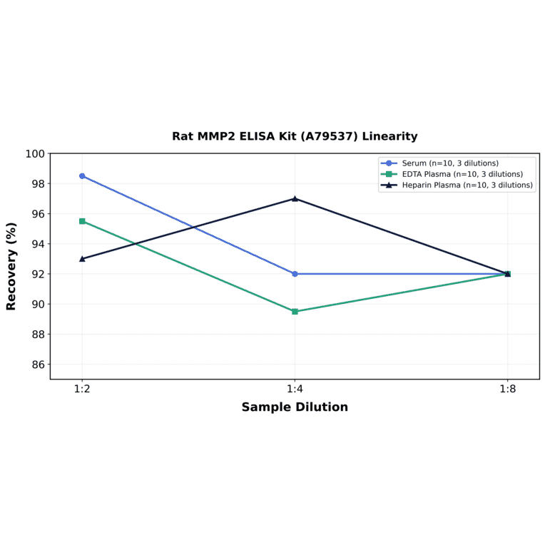 Linearity - Rat MMP2 ELISA Kit (A79537) - Antibodies.com