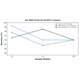 Linearity - Rat MMP2 ELISA Kit (A79537) - Antibodies.com