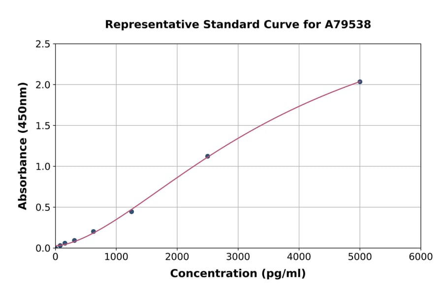 Standard Curve - Rat MMP9 ELISA Kit (A79538) - Antibodies.com