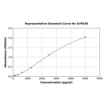 Standard Curve - Rat MMP9 ELISA Kit (A79538) - Antibodies.com