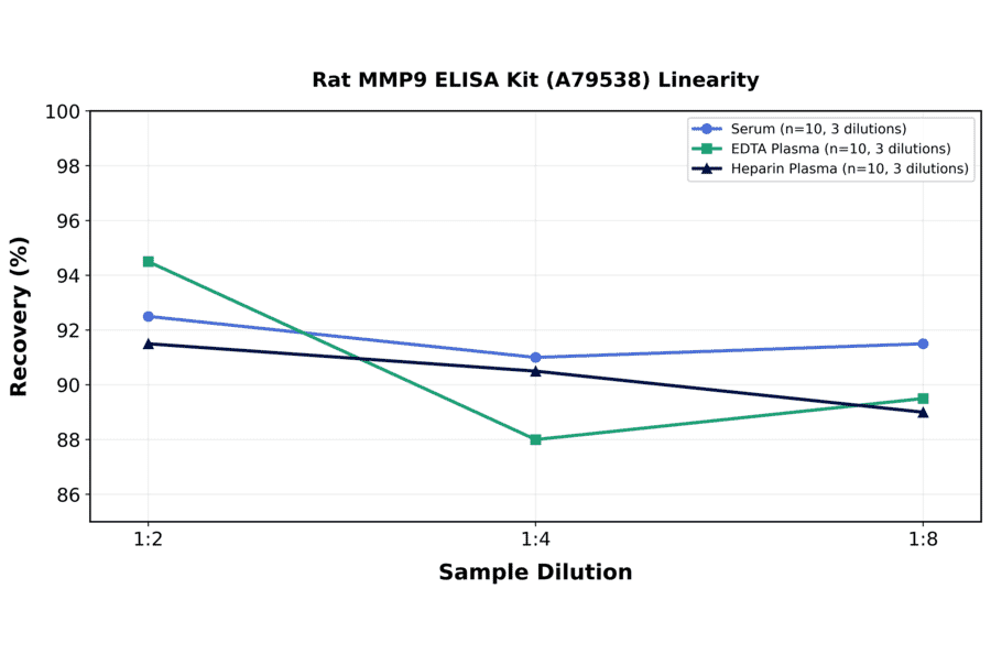 Linearity - Rat MMP9 ELISA Kit (A79538) - Antibodies.com