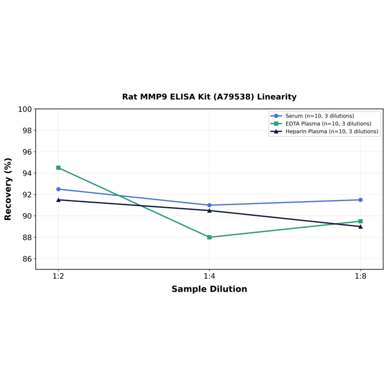 Linearity - Rat MMP9 ELISA Kit (A79538) - Antibodies.com
