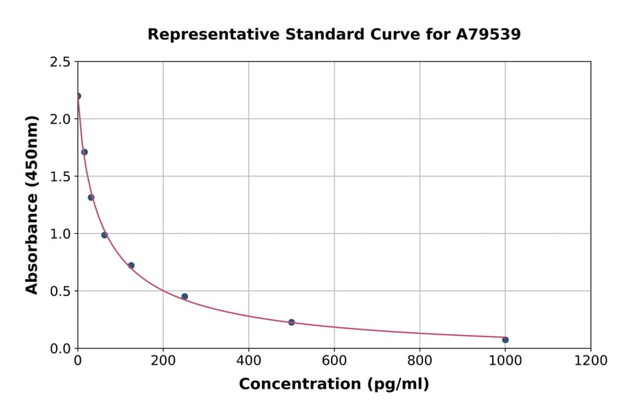Standard Curve - Human Metanephrine ELISA Kit (A79539) - Antibodies.com