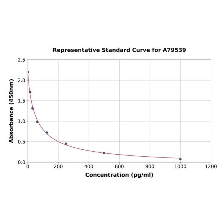 Standard Curve - Human Metanephrine ELISA Kit (A79539) - Antibodies.com