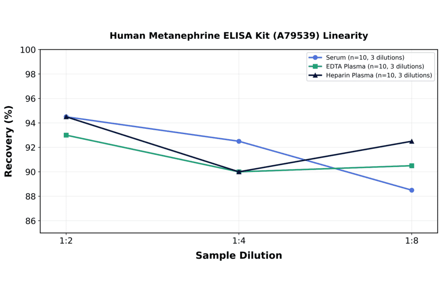 Linearity - Human Metanephrine ELISA Kit (A79539) - Antibodies.com
